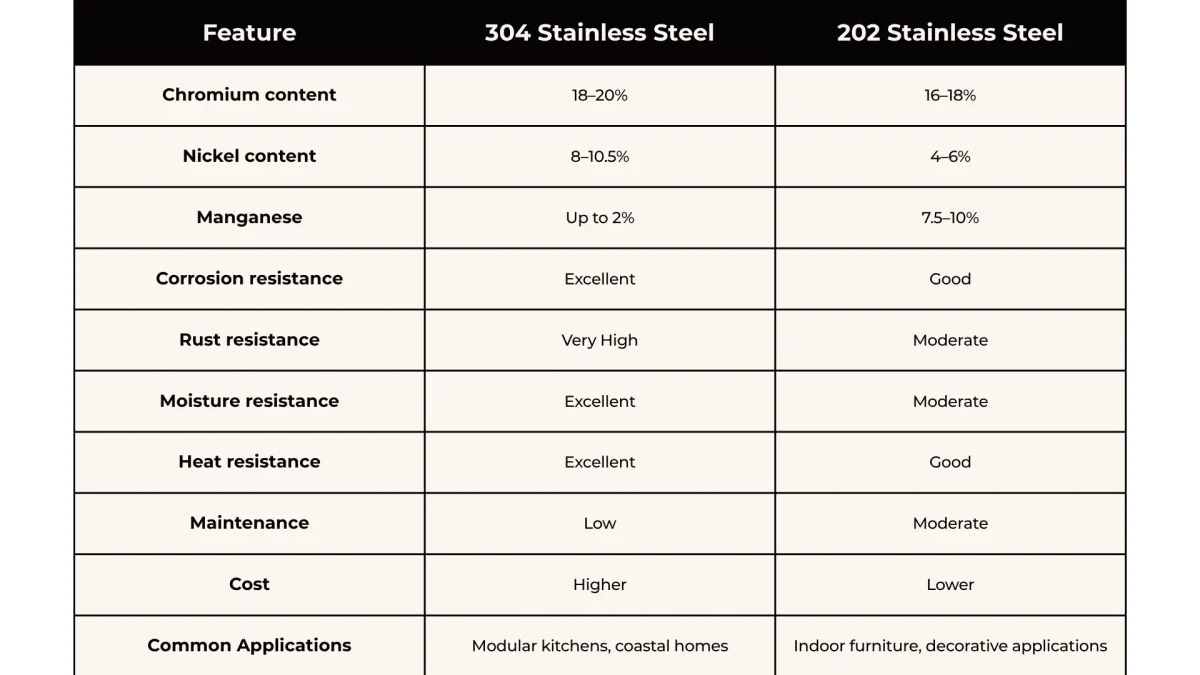 304 vs 202 Stainless Steel Side-by-Side Comparison