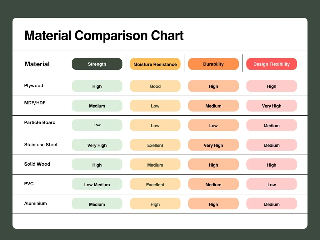 Material Comparison Chart