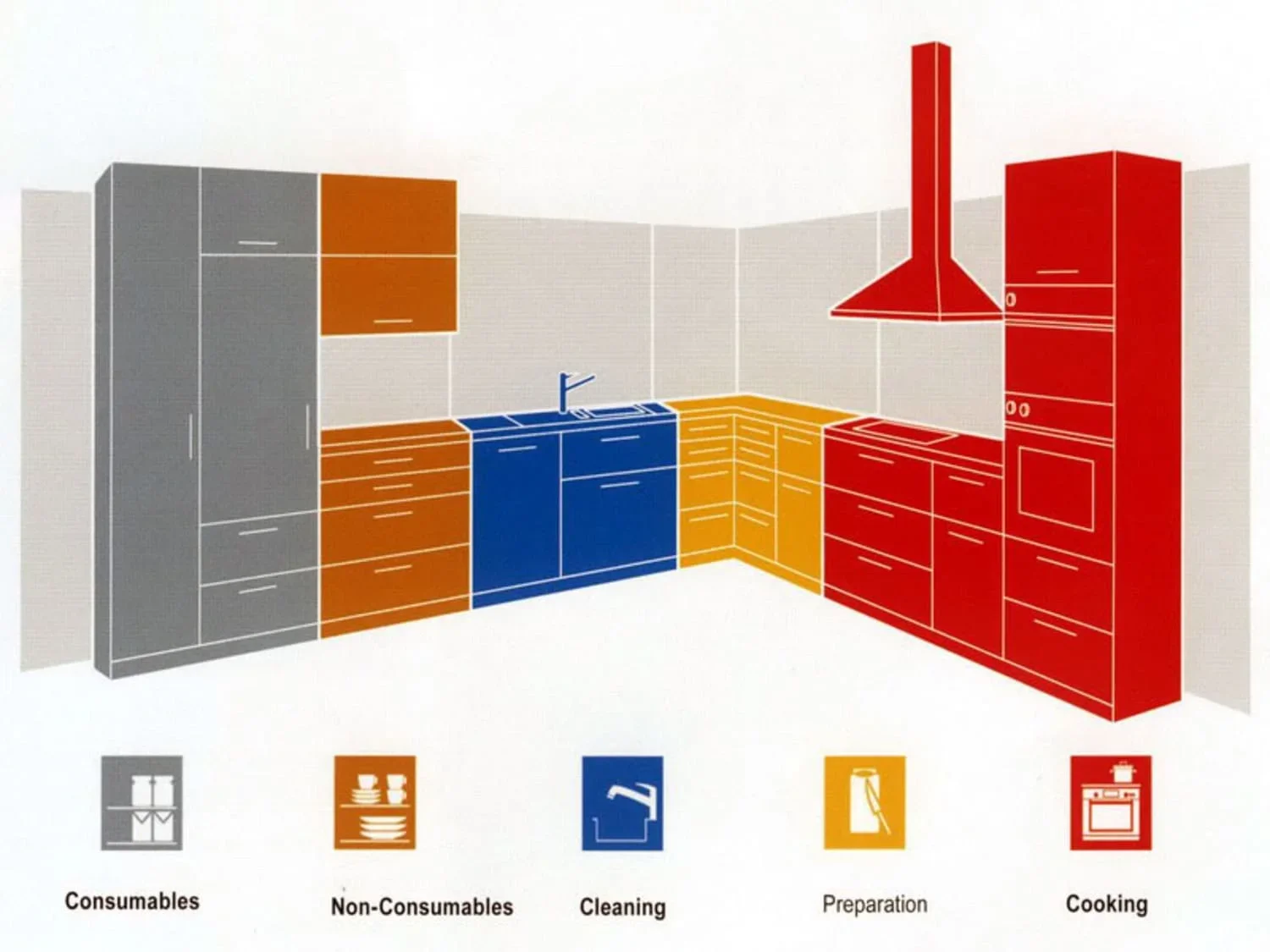Kitchen zones illustration