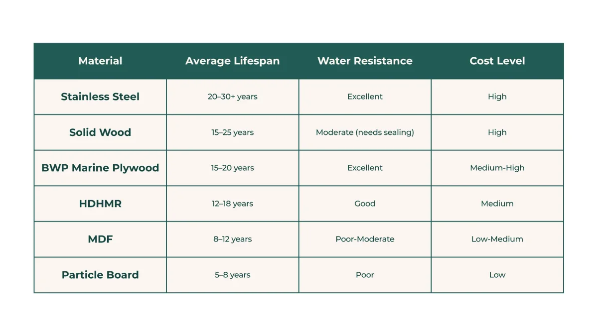Kitchen Material Lifespan Quick Comparison Table