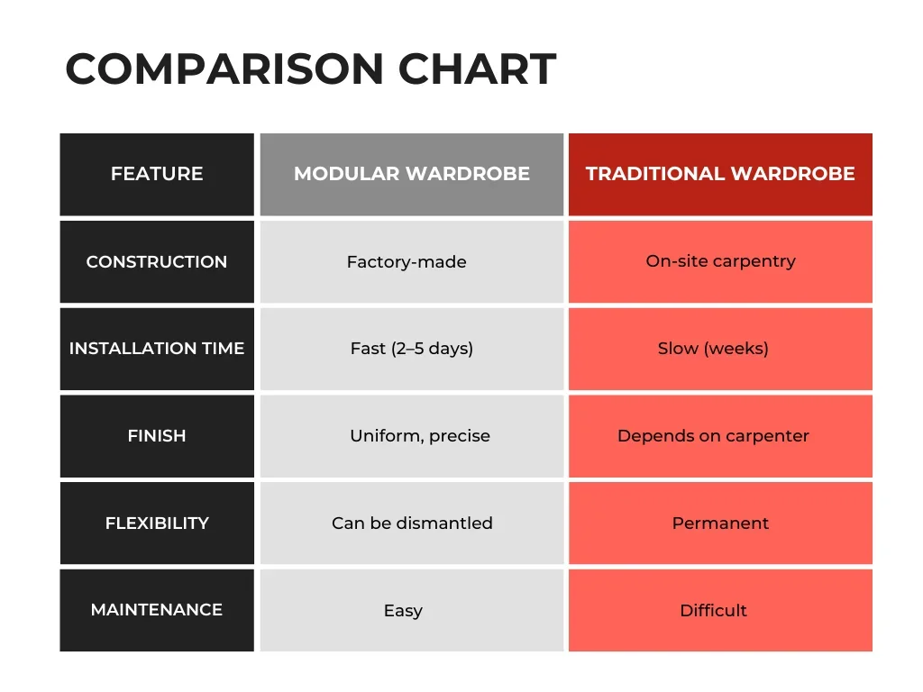 Modular Wardrobe vs Traditional Wardrobe Comparison Chart