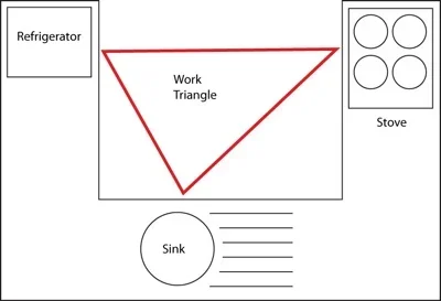 Five zone kitchen overview