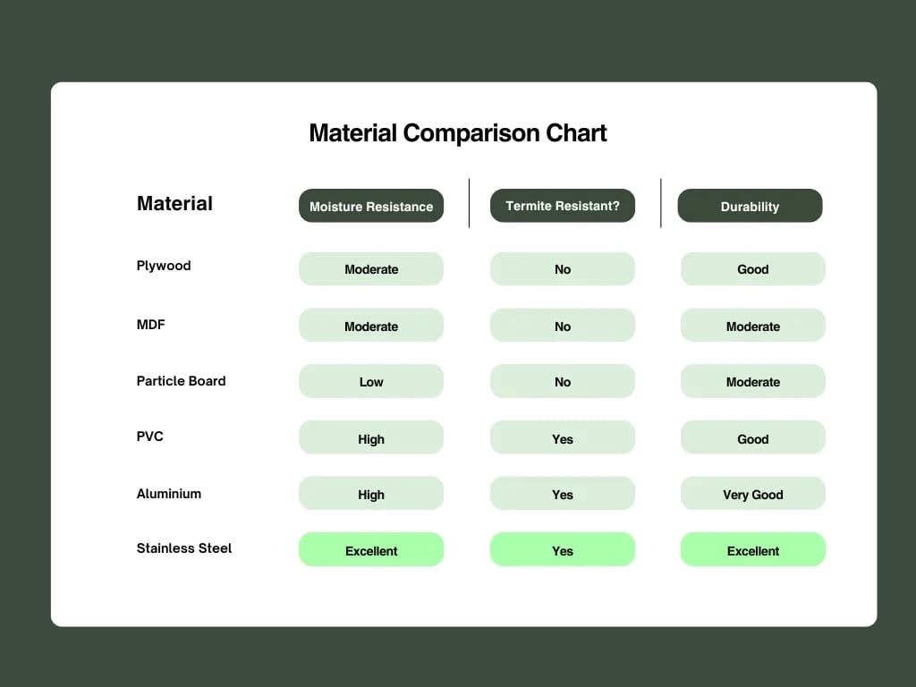Kitchen Material Comparison Chart